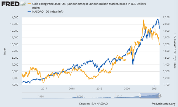 Chart of gold in Dollars vs. Nasdaq 100 index. Source: St.Louis Fed Chart of gold in Dollars vs. Nasdaq 100 index. Source: St.Louis Fed