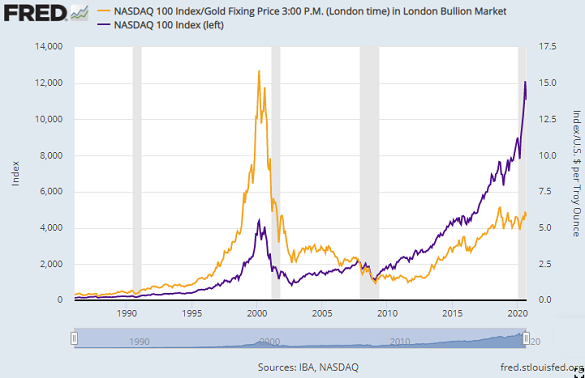 Chart of Nasdaq 100 tech-stock index priced in ounces of gold. Source: St.Louis Fed Chart of Nasdaq 100 tech-stock index priced in ounces of gold. Source: St.Louis Fed