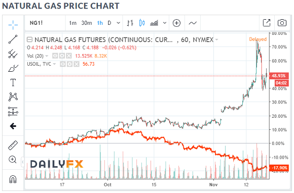 Natural Gas Vs Crude Oil Price Chart