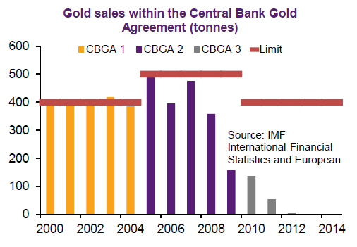 Ventes d'or par les banques centrales