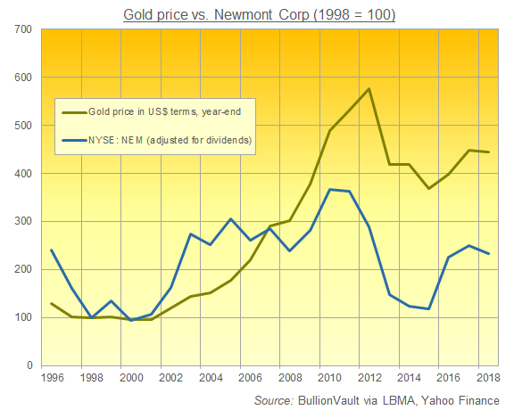Performance of NEM (adjusted for dividends) vs. gold bullion. Source: BullionVault Performance of NEM (adjusted for dividends) vs. gold bullion. Source: BullionVault