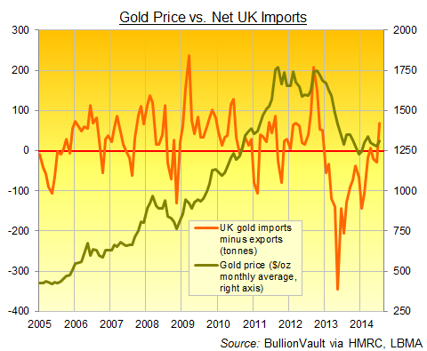 Evolución precio del oro e importaciones netas de oro de Reino Unido 