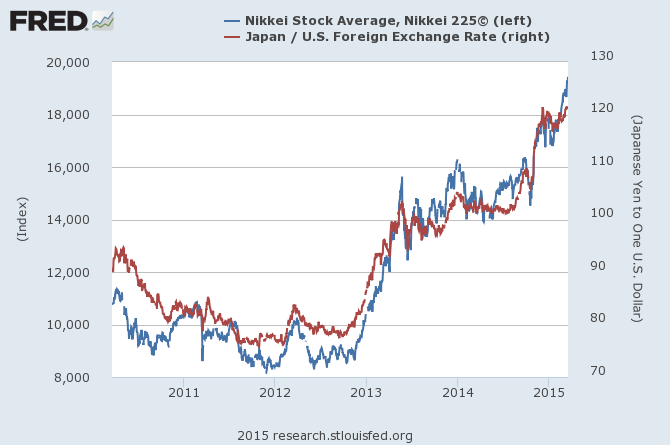 Japanese stocks, Japanese Yen