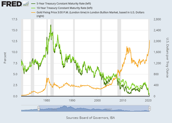 Chart of Dollar gold price (right) versus nominal 5- and 10-year US Treasury bond yields. Source: St.Louis Fed Chart of Dollar gold price (right) versus nominal 5- and 10-year US Treasury bond yields. Source: St.Louis Fed