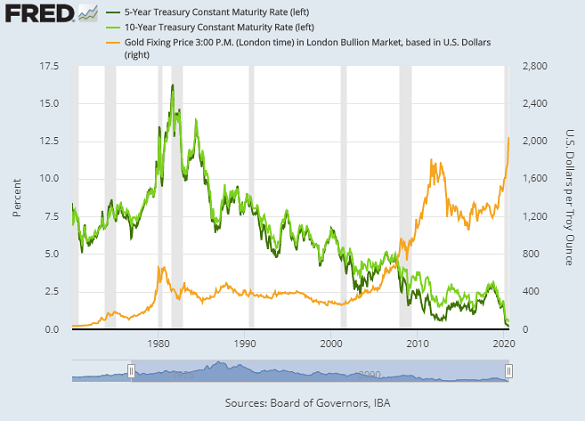 Chart of Dollar gold price (right) versus nominal 5- and 10-year US Treasury bond yields. Source: St.Louis Fed