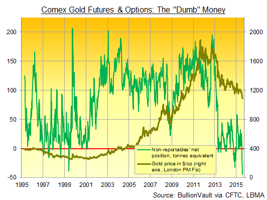 US Comex gold futures & options, non-reportables' net position