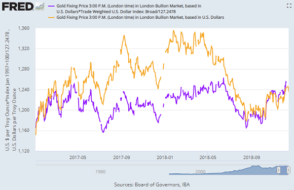 Gold Price Trend Chart 2019