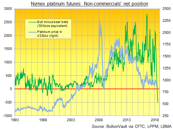 Chart of Nymex platinum futures net non-commercial position. Source: BullionVault Chart of Nymex platinum futures net non-commercial position. Source: BullionVault
