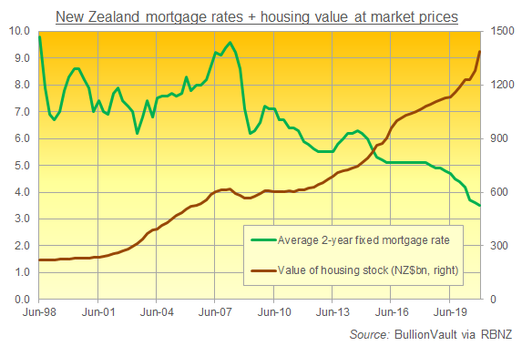 Chart of New Zealand mortgage rates vs. the value of its housing stock. Source: BullionVault via RBNZ