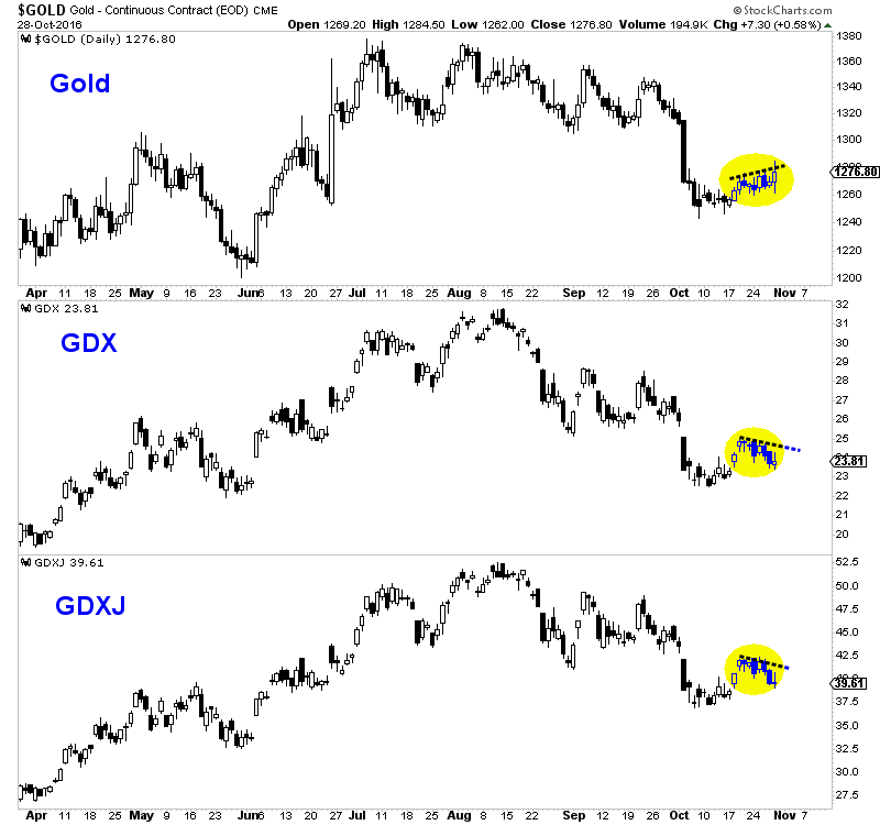 Gdxj Chart Yahoo