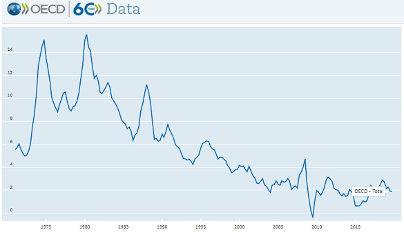 Modern life is rubbish, plunging inflation edition