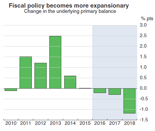 Forecast chart of US government's underlying fiscal balance, OECD November 2016