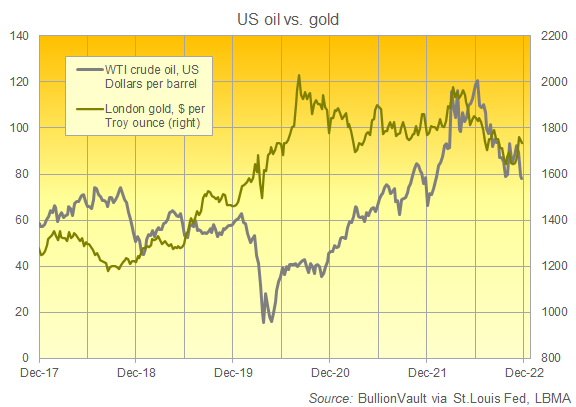 Chart of US WTI crude oil vs. gold in US Dollars. Source: BullionVault
