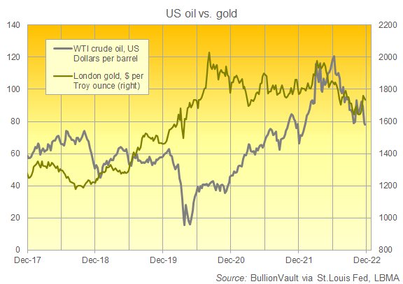 Chart of US WTI crude oil vs. gold in US Dollars. Source: BullionVault Chart of US WTI crude oil vs. gold in US Dollars. Source: BullionVault