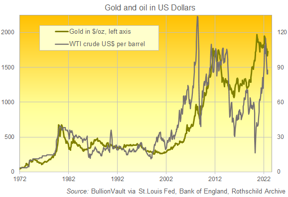 Chart of gold vs. crude oil both priced in US Dollars. Source: BullionVault