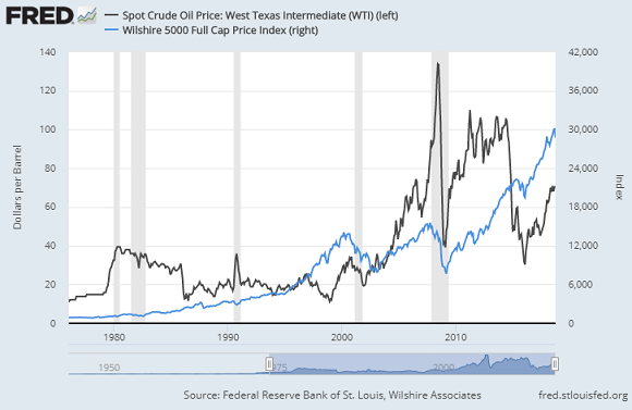 Chart of US WTI crude oil prices vs. Wilshire 5000 stock index. Source: St.Louis Fed 