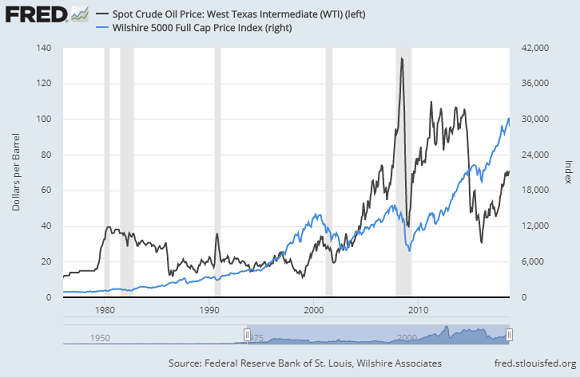 Oil And Gold Chart