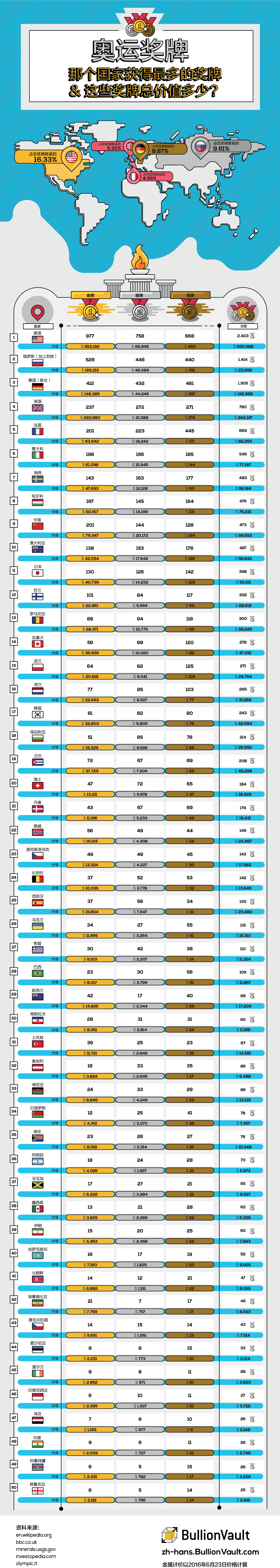 奥运奖牌– 奖牌的价值| 黄金新闻