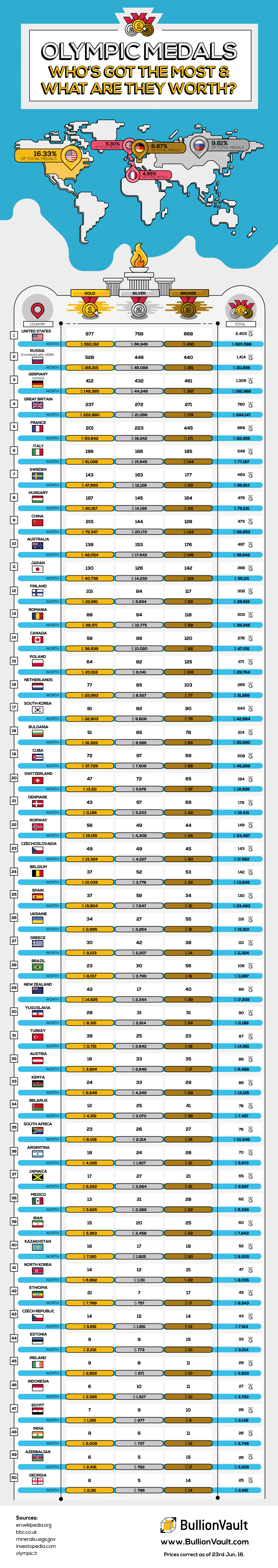 Olympic Medal Worth infographic