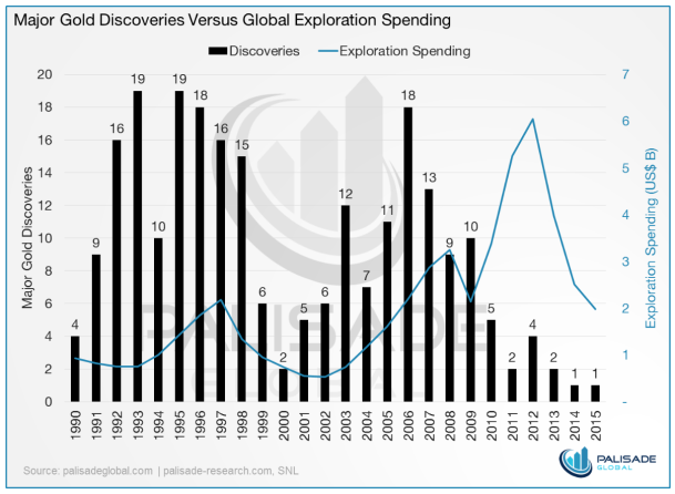 Chart of global gold mining exploration spending and discoveries. Source: Palisade via SNL