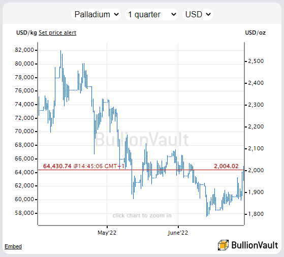 Chart of palladium priced in US Dollars. Source: BullionVault