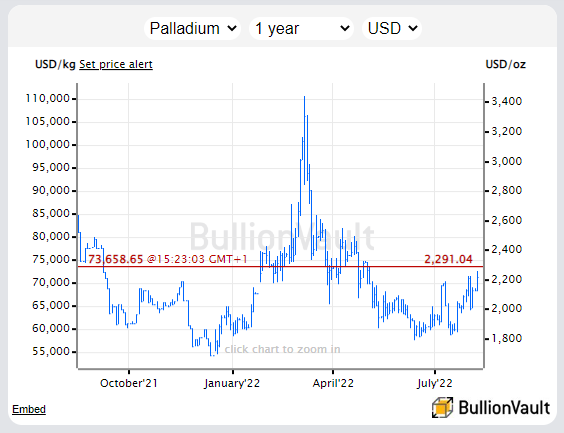 Chart of palladium price, London settlement, last 12 months. Source: BullionVault