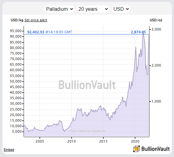 Chart of spot palladium price. Source: BullionVault