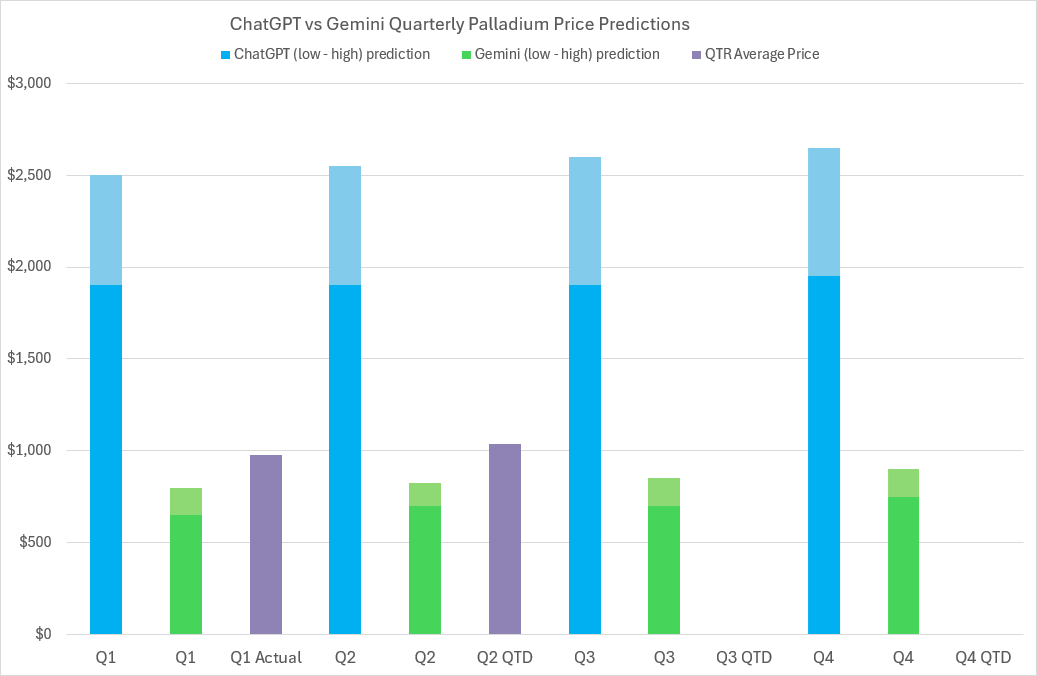 2024 Palladium price predictions and forecasts from ChatGPT, Google’s Gemini AI, LBMA analysts’ & actual average quarterly prices