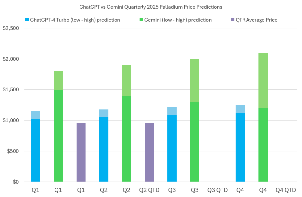 2025 Palladium price predictions and forecasts from ChatGPT-4 Turbo, Google’s Gemini AI, LBMA analysts’ & actual average quarterly prices 2025 Palladium price predictions and forecasts from ChatGPT-4 Turbo, Google’s Gemini AI, LBMA analysts’ & actual average quarterly prices
