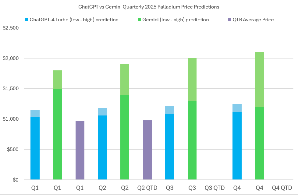 2025 Palladium price predictions and forecasts from ChatGPT-4 Turbo, Google’s Gemini AI, LBMA analysts’ & actual average quarterly prices 2025 Palladium price predictions and forecasts from ChatGPT-4 Turbo, Google’s Gemini AI, LBMA analysts’ & actual average quarterly prices