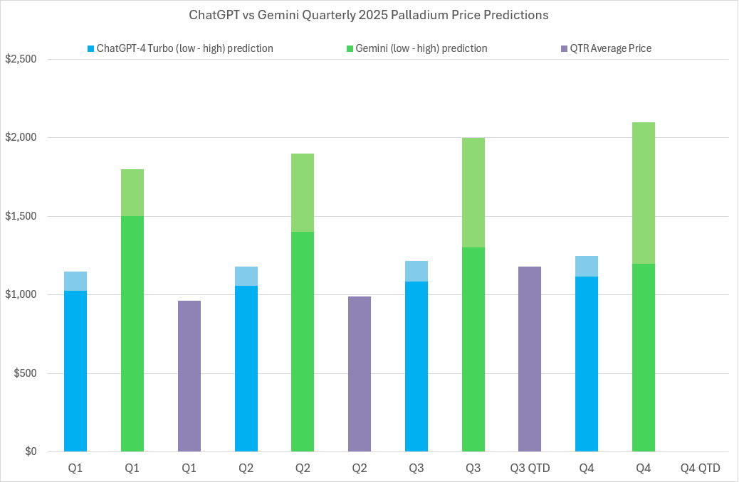 2025 Palladium price predictions and forecasts from ChatGPT-4 Turbo, Google’s Gemini AI, LBMA analysts’ & actual average quarterly prices
