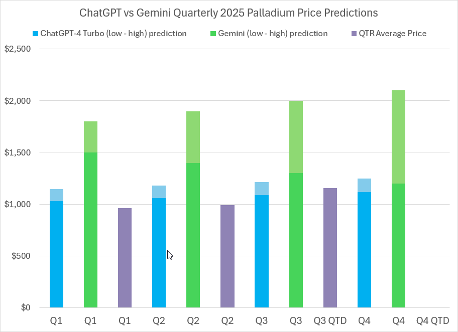 2025 Palladium price predictions and forecasts from ChatGPT-4 Turbo, Google’s Gemini AI, LBMA analysts’ & actual average quarterly prices 2025 Palladium price predictions and forecasts from ChatGPT-4 Turbo, Google’s Gemini AI, LBMA analysts’ & actual average quarterly prices