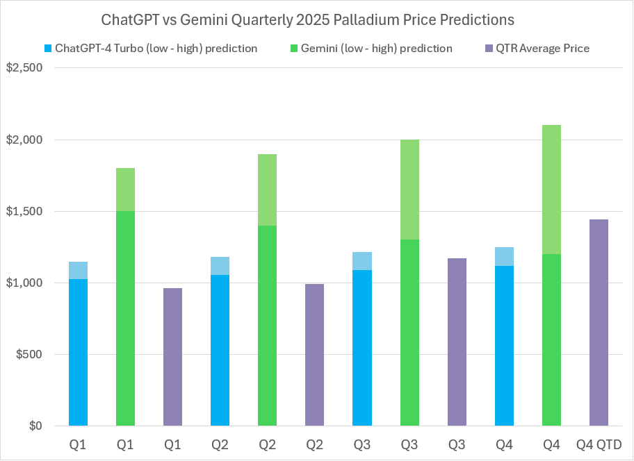 2025 Palladium price predictions and forecasts from ChatGPT-4 Turbo, Google’s Gemini AI, LBMA analysts’ & actual average quarterly prices