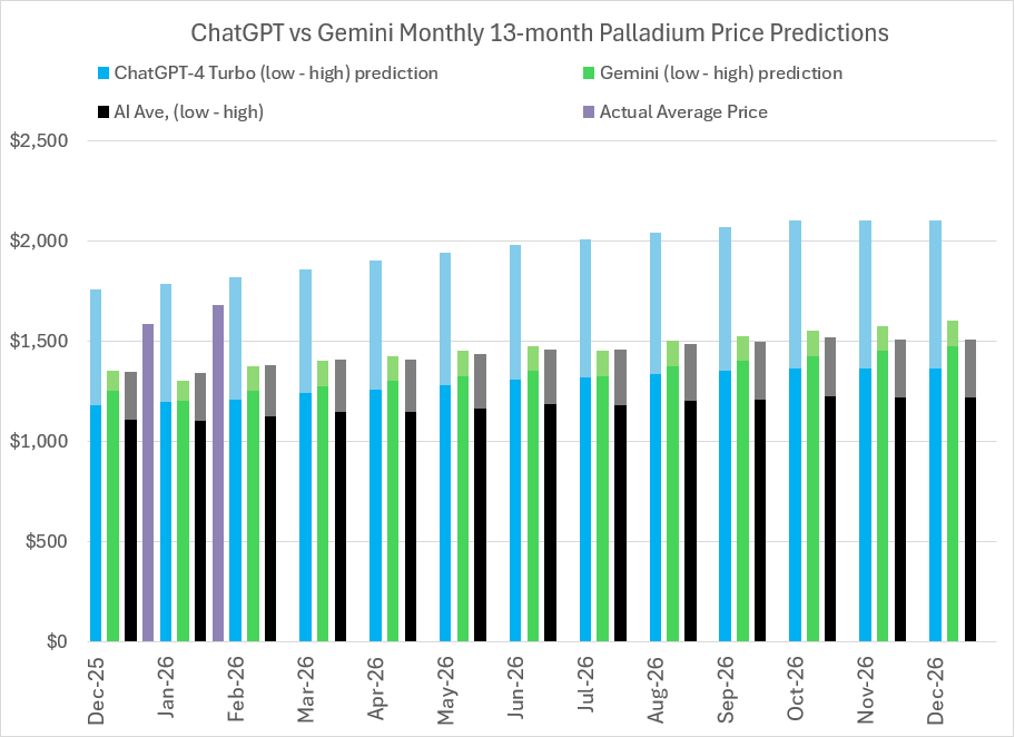 2026 Palladium price predictions and forecasts from ChatGPT-4 Turbo, Google’s Gemini AI, Perplexity, Meta AI, CoPilot, LBMA analysts’ & actual average monthly prices