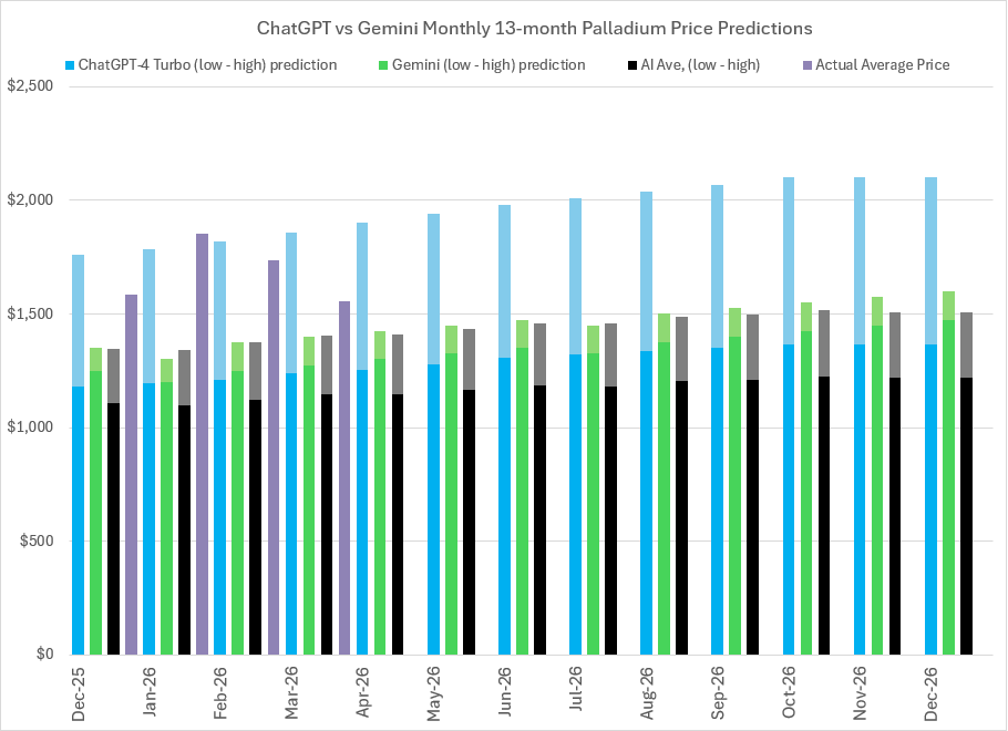 2026 Palladium price predictions and forecasts from ChatGPT-4 Turbo, Google’s Gemini AI, Perplexity, Meta AI, CoPilot, LBMA analysts’ & actual average monthly prices