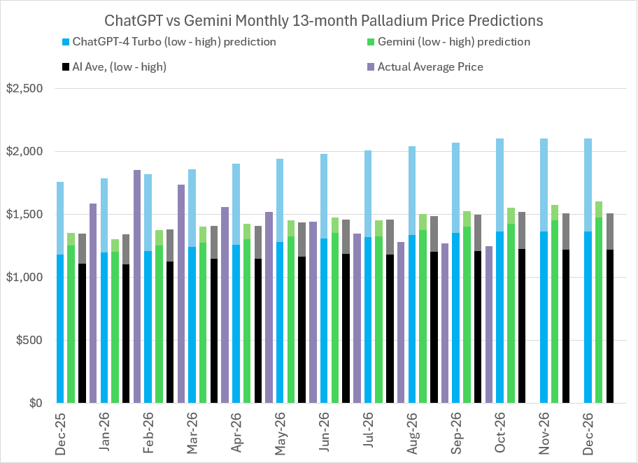 2026 Palladium price predictions and forecasts from ChatGPT-4 Turbo, Google’s Gemini AI, Perplexity, Meta AI, CoPilot, LBMA analysts’ & actual average monthly prices