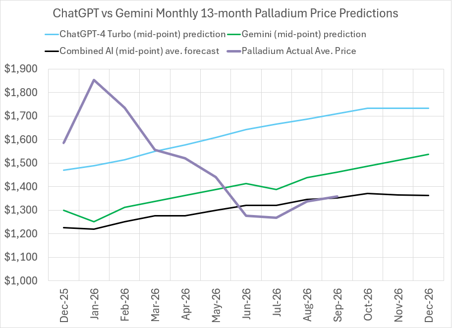 2026 Palladium price predictions and forecasts from ChatGPT-4 Turbo, Google’s Gemini AI, Perplexity, Meta AI, CoPilot, LBMA analysts’ & actual average monthly prices
