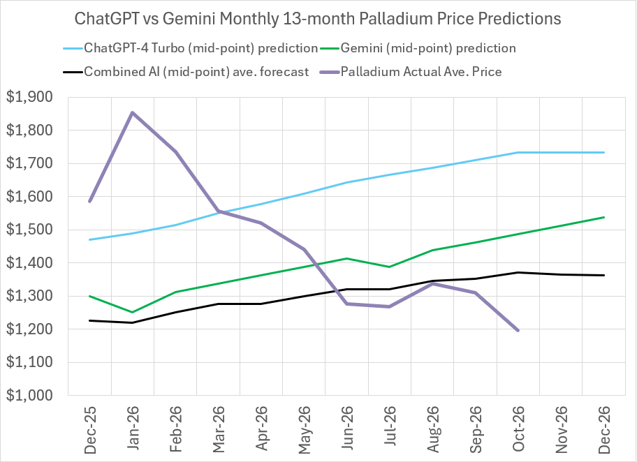 2026 Palladium price predictions and forecasts from ChatGPT-4 Turbo, Google’s Gemini AI, Perplexity, Meta AI, CoPilot, LBMA analysts’ & actual average monthly prices