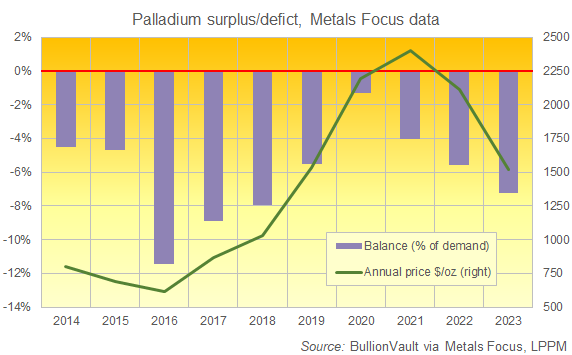 Grafico dell'equilibrio del mercato globale del palladio, dati Metals Focus