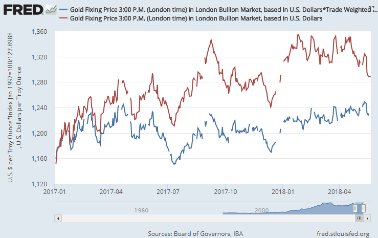 Chart of gold priced in Trump Inauguration Day dollars (blue). Source: St.Louis Fed Chart of gold priced in Trump Inauguration Day dollars (blue). Source: St.Louis Fed