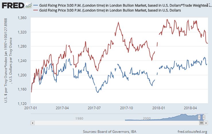 Chart of gold priced in Trump Inauguration Day dollars (blue). Source: St.Louis Fed