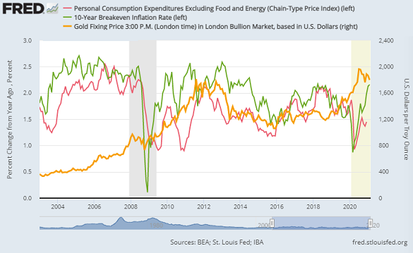 Chart of core US PCE inflation (red) vs. 10-year breakeven forecasts (green) and the gold price (right). Source: St.Louis Fed Chart of core US PCE inflation (red) vs. 10-year breakeven forecasts (green) and the gold price (right). Source: St.Louis Fed