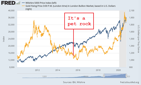 Gold vs. stocks since the end of the financial crisis. Source: St.Louis Fed