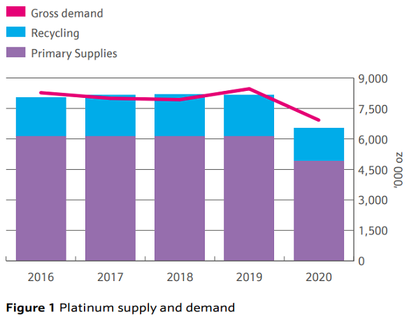 Johnson Matthey's latest chart of platinum market balance Johnson Matthey's latest chart of platinum market balance