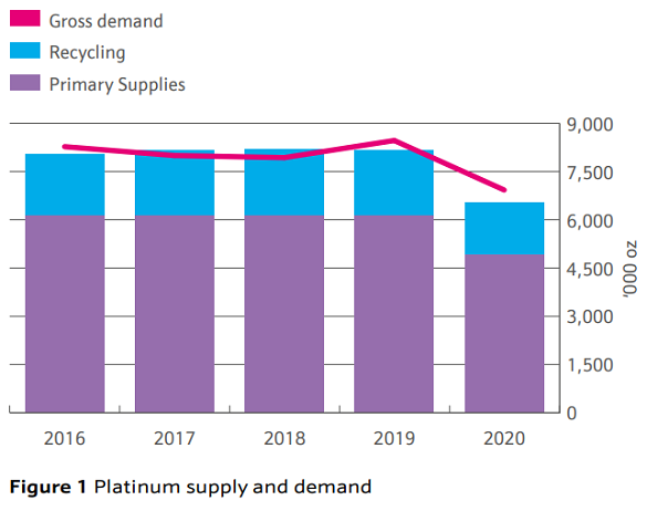 Johnson Matthey's latest chart of platinum market balance