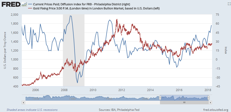 Chart of the Philadelphia Fed's manufacturing current prices-paid index vs. Dollar gold prices. Source: St.Louis Fed