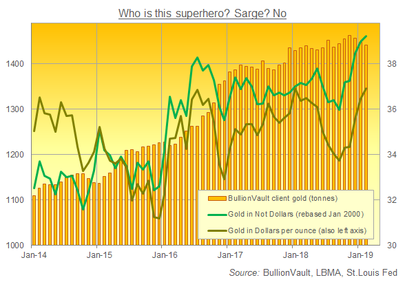 Chart of BullionVault clients' total gold holdings, stored in each user's choice of London, New York, Singapore, Toronto or (most popular) Zurich