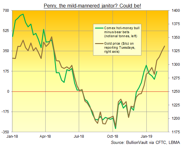 Chart of Managed Money net betting on Comex gold futures and options. Source: BullionVault via CFTC Chart of Managed Money net betting on Comex gold futures and options. Source: BullionVault via CFTC