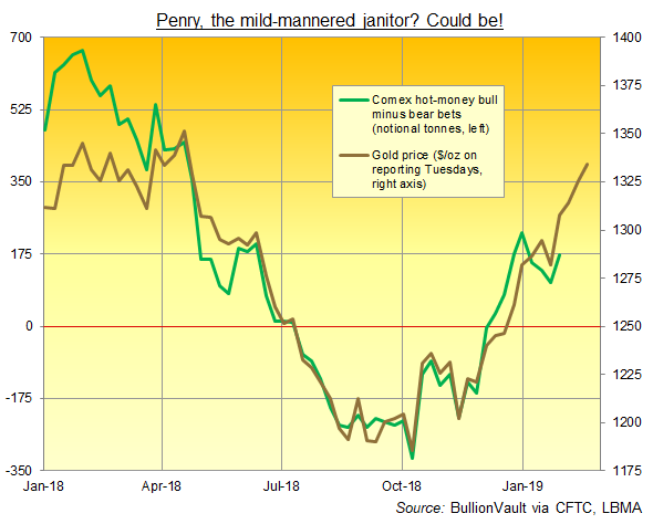 Chart of Managed Money net betting on Comex gold futures and options. Source: BullionVault via CFTC