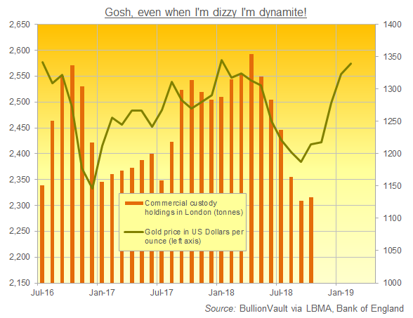 Chart of gold bullion held in commercial custody in London. Source: BullionVault via LBMA, Bank of England